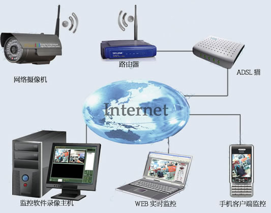 无线WIFI摄像机,无线IP摄像机,无线网络摄像机